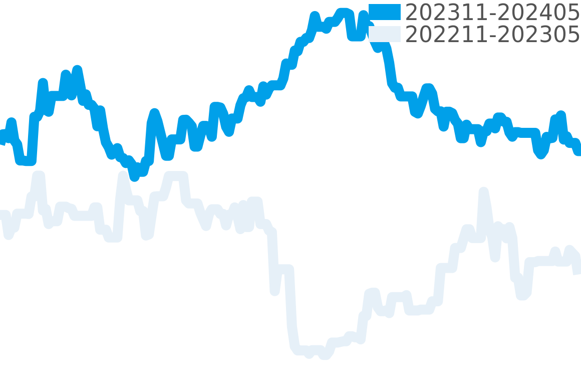 タイプXXI 202312-202406の価格比較チャート